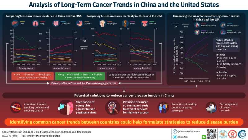 Cancer incidence in China and the USA: Scientists discuss changing and converging trends