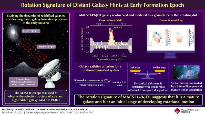 Capturing the start of the rotation of galaxies in the early Universe