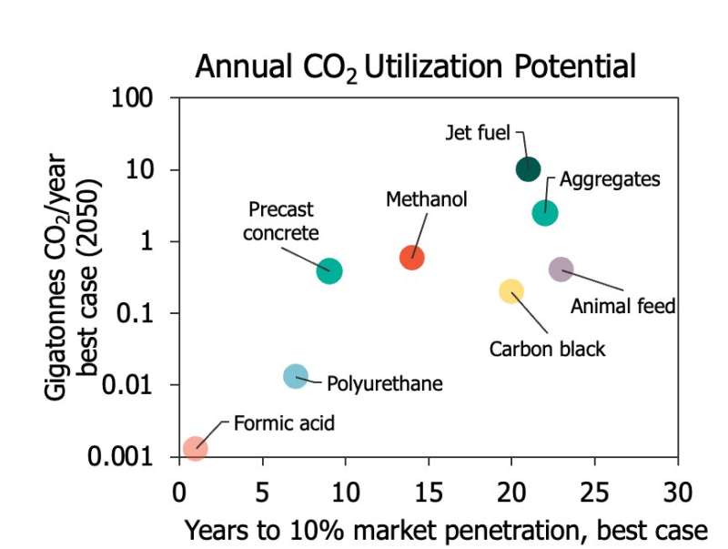 Carbon capture, utilization and storage roadmap reveals technologies that are ready to go