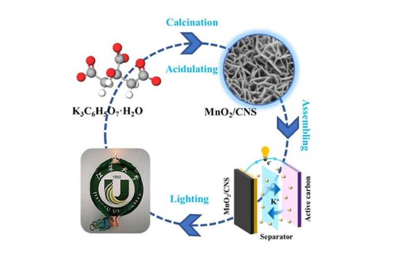 Carbon nanosheets as a ready -to -eat manganese dioxide show amazing performance in supercapacitors