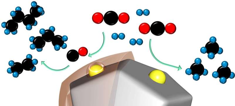 Catalyst turns carbon dioxide into gasoline 1,000 times more efficiently