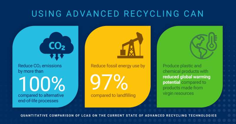CCNY study: advanced plastics recycling yields climate benefits
