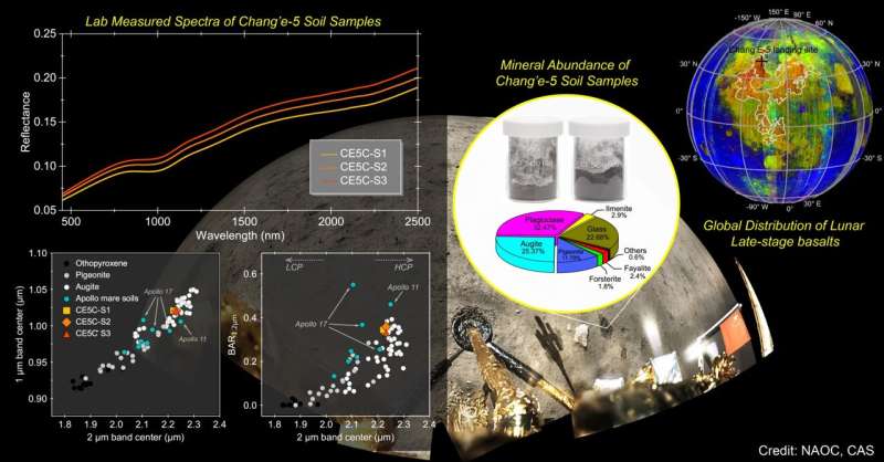 Chang'E-5 mission returned samples shed new light on moon's surface makeup and geologic history