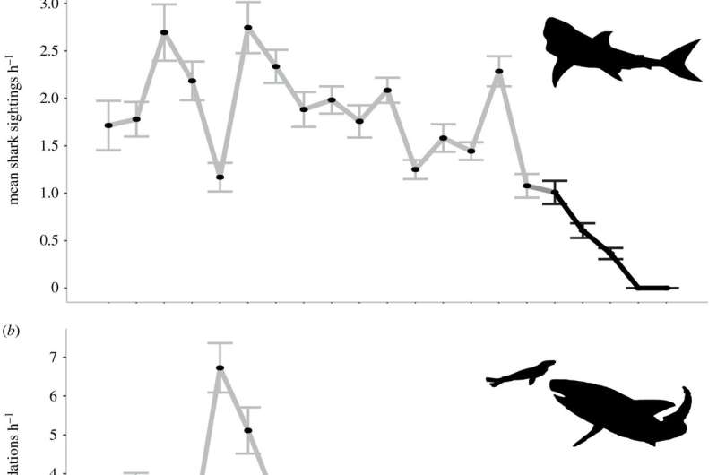 Changes measured in prey behavior during loss of apex predators