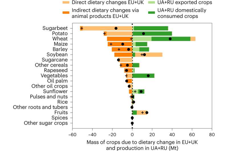 Changing our diet would help absorb global food shocks, such as during the Russia-Ukraine conflict