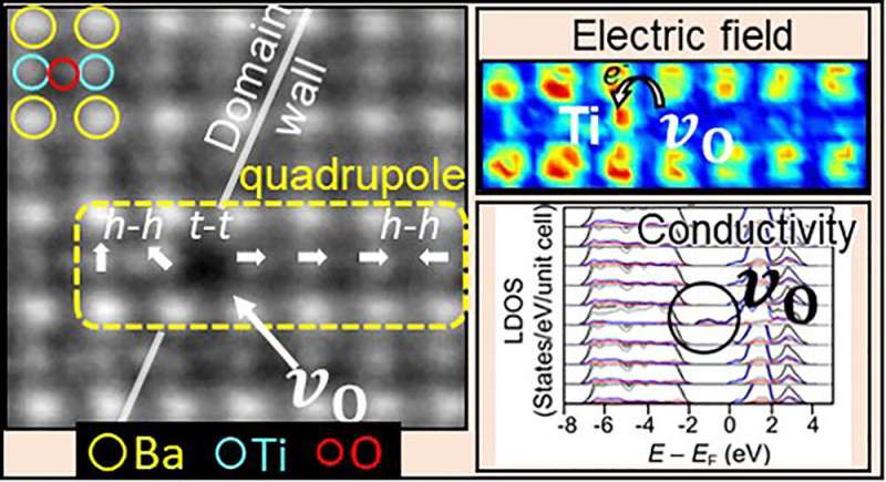 Changing the properties of ferroelectric materials by vacating a single oxygen atom