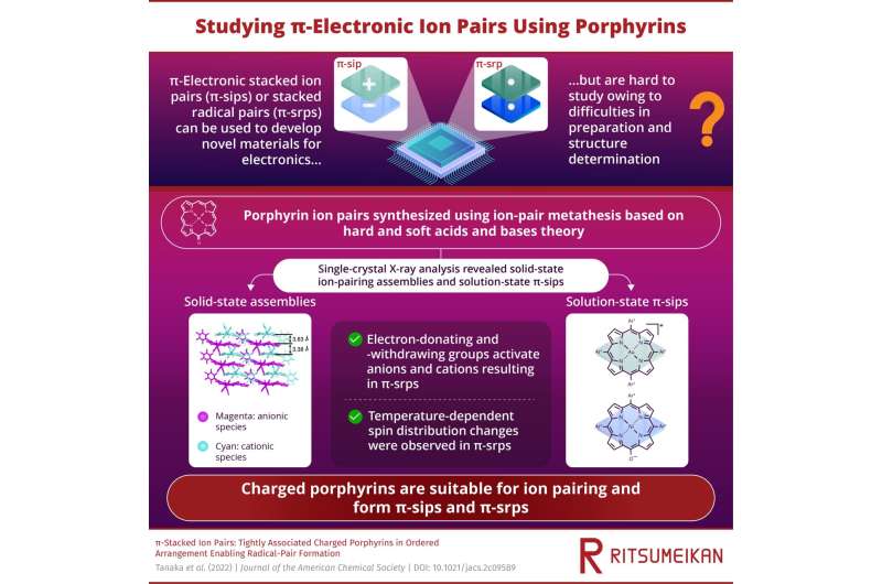 Charged porphyrins: The key to investigating the properties of stacked ion pairs