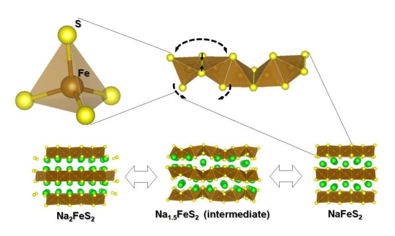 Cheaper positive electrode material improves all-solid-state sodium batteries