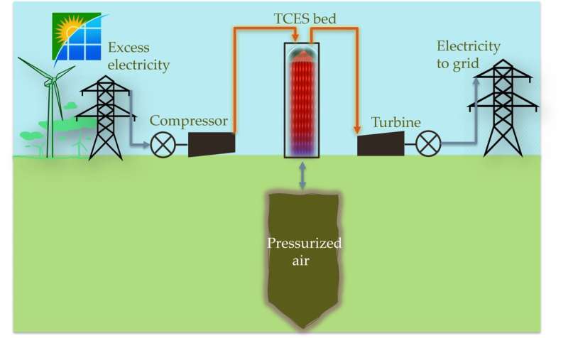 Chemical reactions enhance efficiency of key energy storage method, research shows