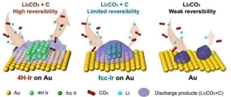 Chemists boost eco-friendly battery performance using catalysts with unconventional phase nanostructures