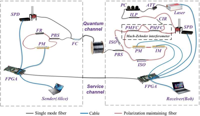 Chinese team breaks distance record for quantum secure direct communication