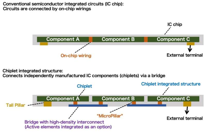 The simplest method of chiplet integration technology