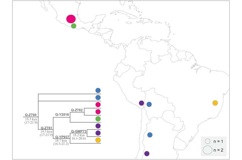 Chromosomal study suggests people were living in South America as far back as 18,000 years ago