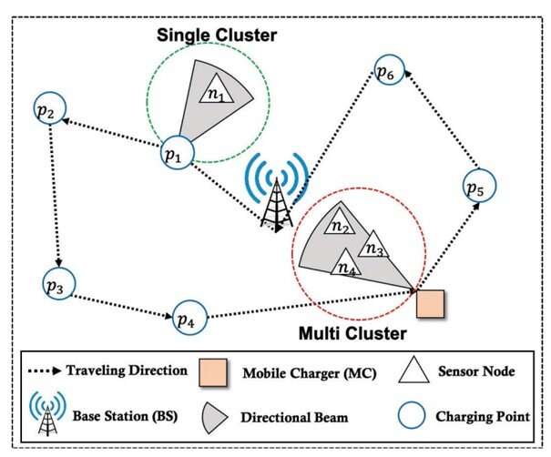 Chung-Ang University researchers develop adaptive directional charging for efficient wireless rechargeable sensor networks
