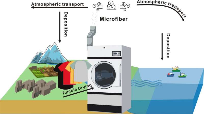 CityU's research found clothes dryers are an overlooked source of airborne microfibers