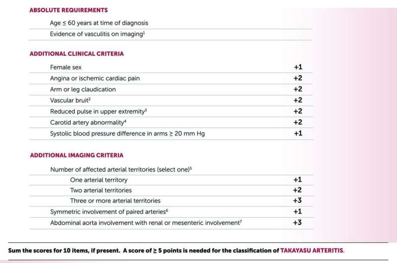 Classification criteria for Takayasu arteritis