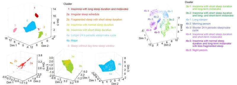 Classification of 16 adult sleep patterns based on large-scale sleep analysis