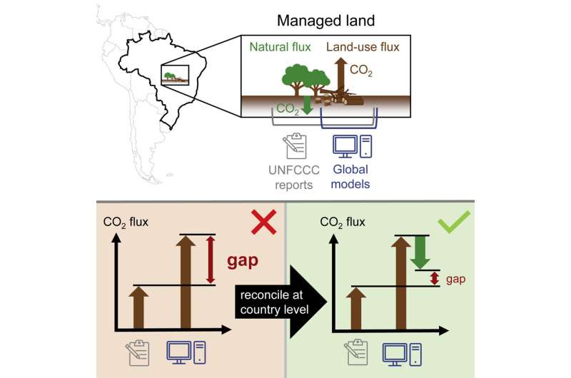 Climate change: Evaluating CO2 emissions from land use with greater precision