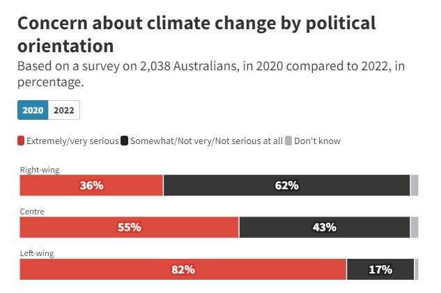 Climate change the issue on which Australians do not want both sides of the argument, research finds