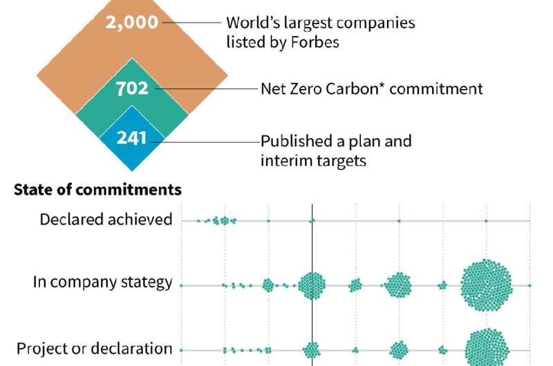 Climate: companies' emission reduction commitments