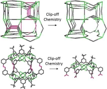 Clip-off chemistry: A powerful novel strategy for synthesizing new materials