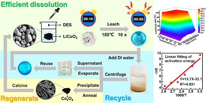 Closed-loop cobalt recycling from spent lithium-ion batteries based on a deep eutectic solvent (DES) with easy solvent recovery