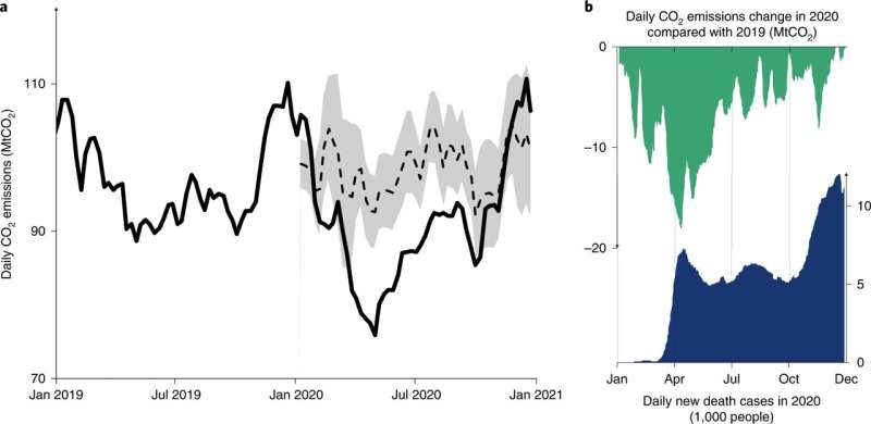 CO2 emissions during pandemic shutdown demonstrated ability to dramatically reduce emissions