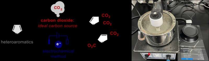 CO2 recycling and efficient drug development—tackling two problems with one reaction