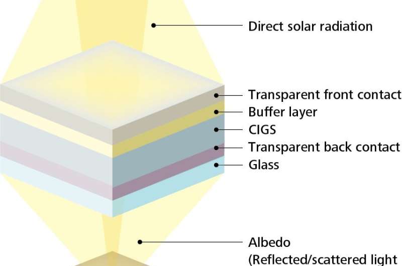 Collecting solar energy from both sides—new process boosts efficiency of bifacial CIGS thin film solar cell