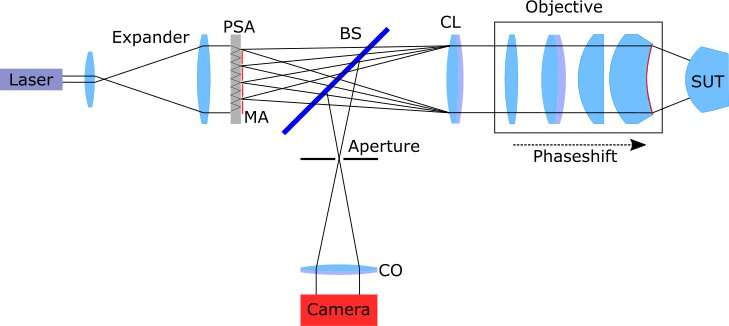 Common path principle improves shape metrology of complex precision optics