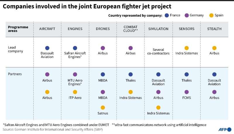Companies involved in joint European fighter jet project