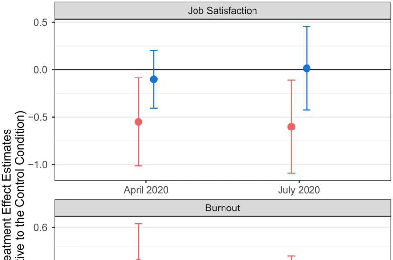 Comparing physicians' performance to peers decreases job satisfaction and increases burnout