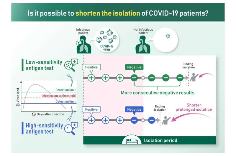 Risk simulation calls for more regular antigen testing to reduce isolation periods for COVID-19 thumbnail