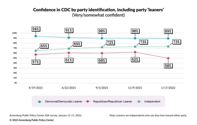 Confidence declines in CDC and Dr. Anthony Fauci, survey finds