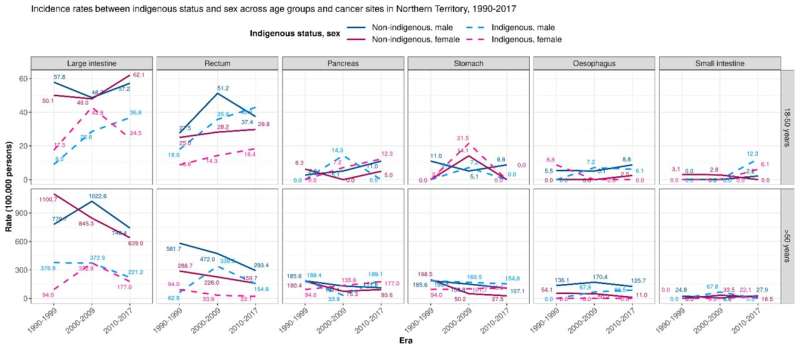 Contrasting rates of survival for GI cancers in the Northern Territory