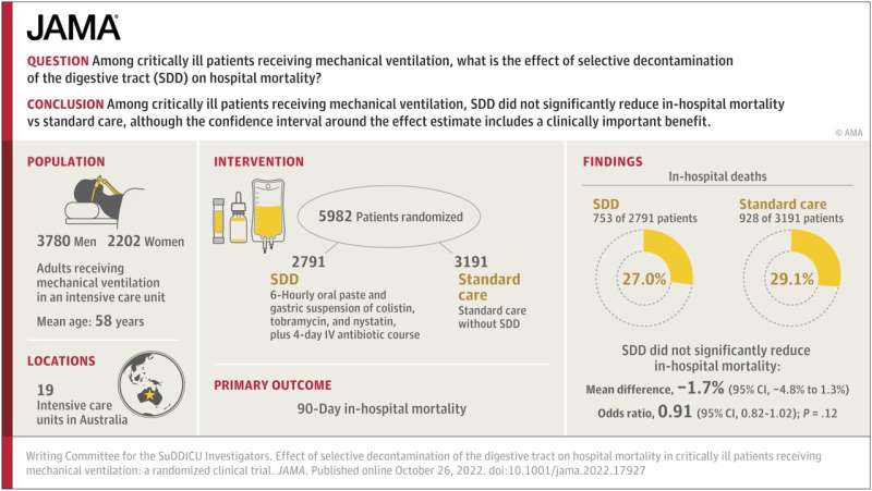 Controlling gut flora can reduce mortality in critically ill patients on life support
