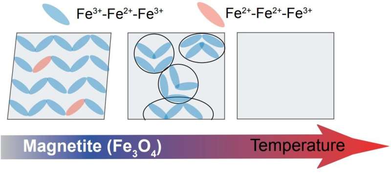 Controlling self-doping in magnetite with temperature