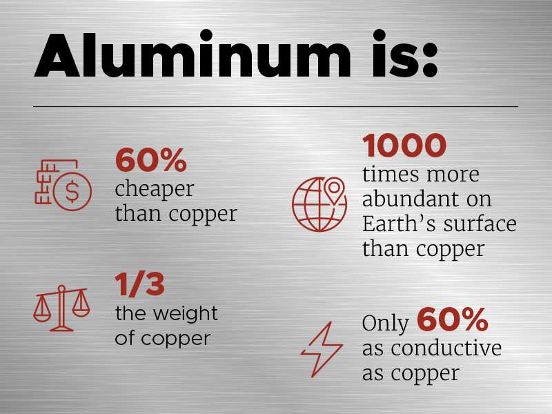 Cooking up a conductive alternative to copper with aluminum