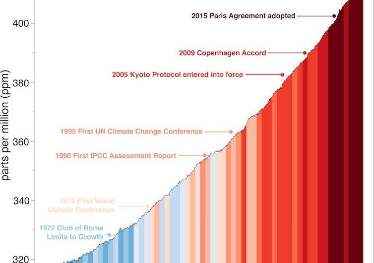 COP27 will be remembered as a failure—here's what went wrong