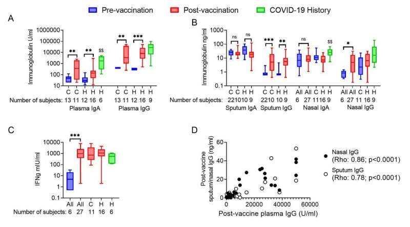 COPD patients respond equally well to COVID-19 vaccine