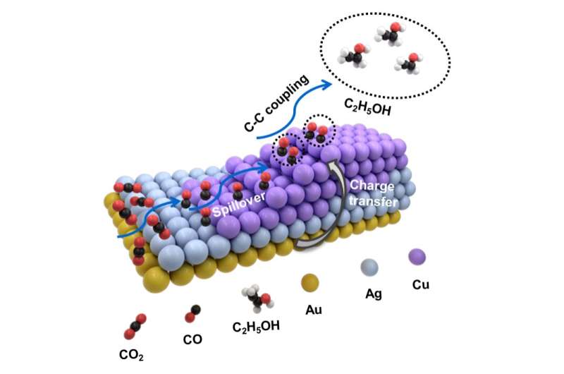 Copper-silver-gold nanostructure gives carbon-capture-and-utilization a boost
