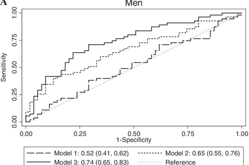 Could blood marker predict the risk of osteoporotic hip fracture in men?