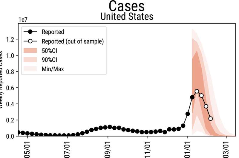 COVID-19 cases are dropping in the US. What comes after the omicron wave?