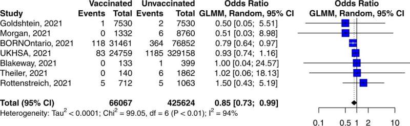 COVID-19 vaccination associated with 15% reduction in stillbirths in pregnant women