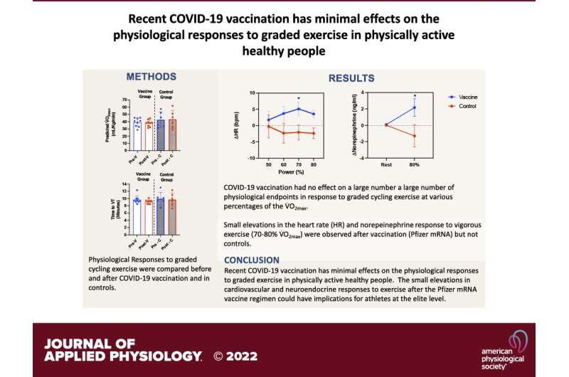 COVID-19 vaccine does not impair the body’s physiological response to exercise