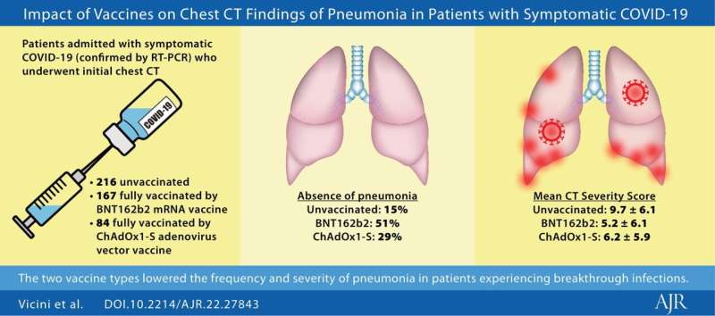 COVID-19 vaccine impact on chest CT of pneumonia in symptomatic patients