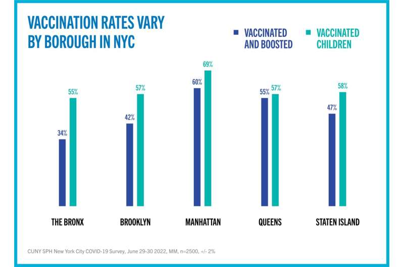 COVID behaviors and attitudes vary among NYC boroughs, CUNY SPH survey finds