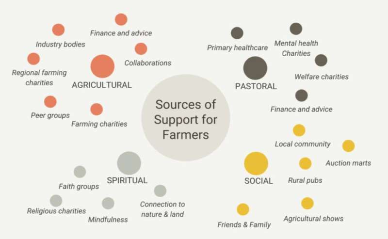 اثرات کووید به شدت کشاورزان را تحت تأثیر قرار داده است - آنها به حمایت بهتری از سلامت روان نیاز دارند