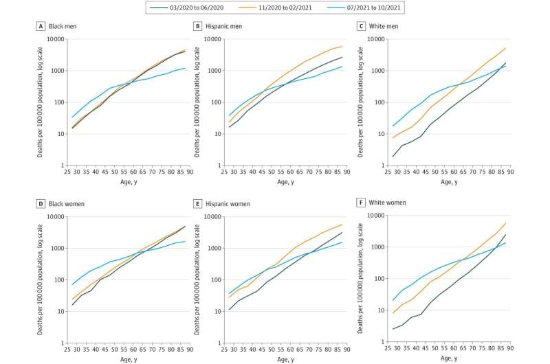COVID mortality age patterns changed significantly during pandemic