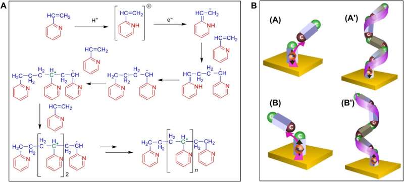 Creating a chiral polymer from achiral monomers using a magnetic field